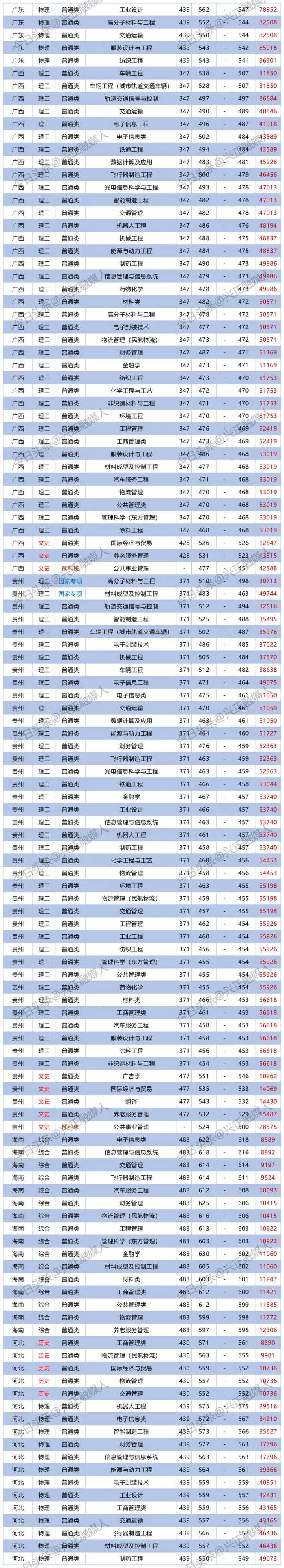 上海工程技术大学2023专业分出炉了，最高位次是最低位次的20多倍