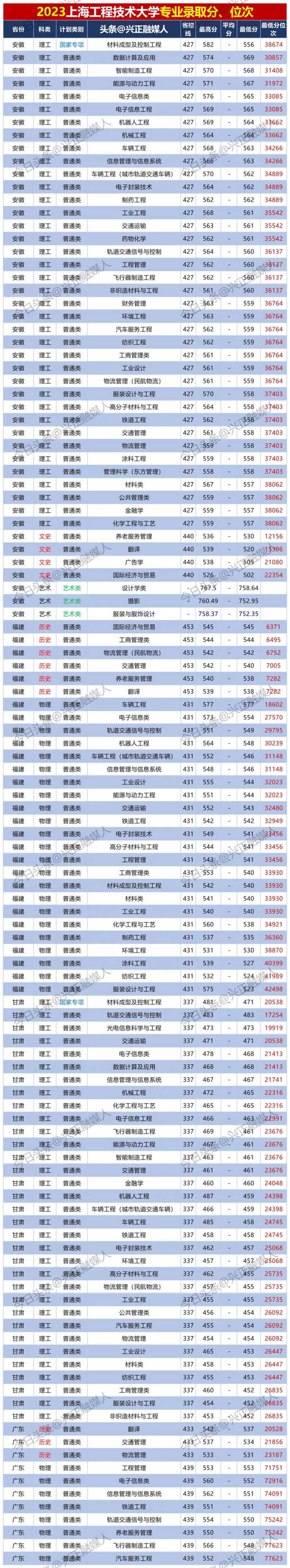 上海工程技术大学2023专业分出炉了，最高位次是最低位次的20多倍