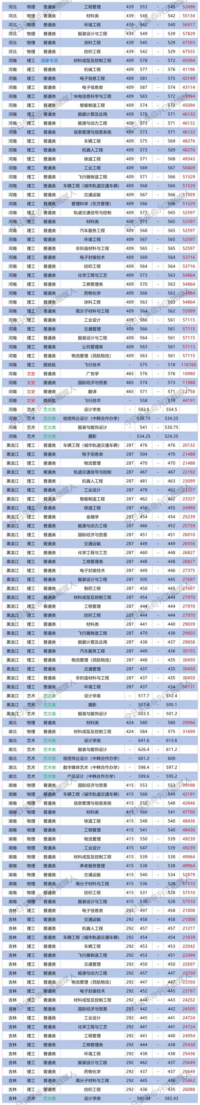 上海工程技术大学2023专业分出炉了，最高位次是最低位次的20多倍