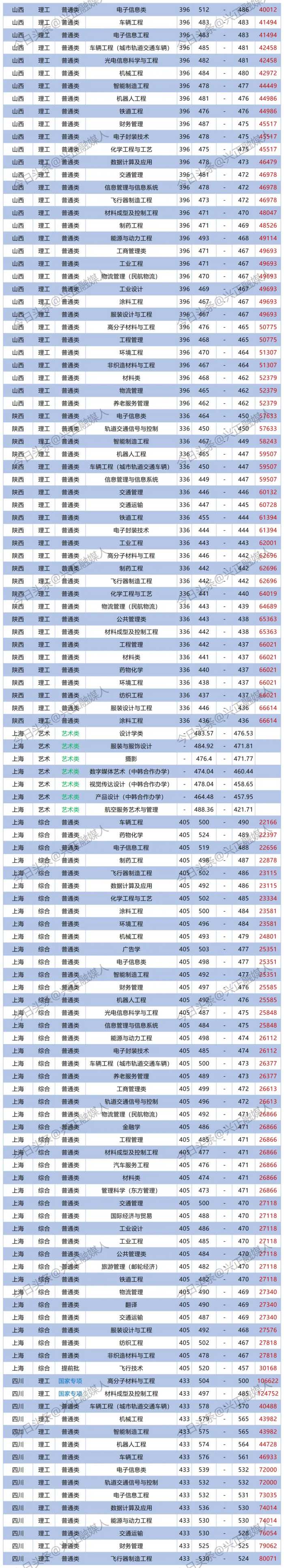 上海工程技术大学2023专业分出炉了，最高位次是最低位次的20多倍