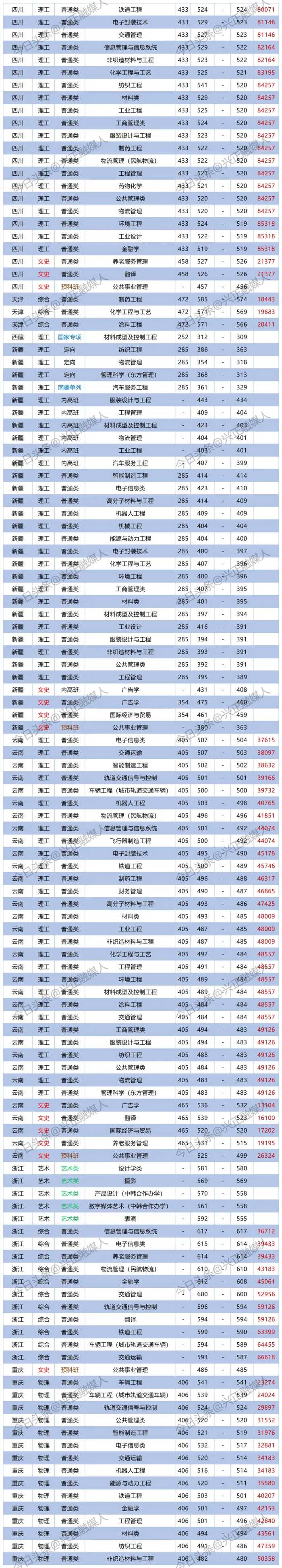 上海工程技术大学2023专业分出炉了，最高位次是最低位次的20多倍