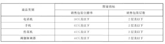 2023通信终端绿色包装-新国标即将来临:手机终端过度包装能否改善